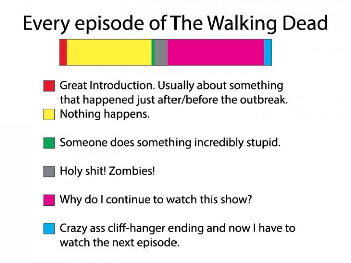 Cada episódio de Walking Dead